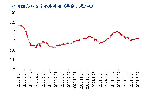 8月砂石價格同比上漲3.1%，金九銀十旺季來臨，砂石行情利好上揚