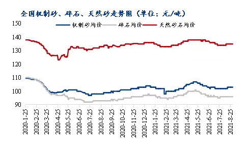 8月砂石價格同比上漲3.1%，金九銀十旺季來臨，砂石行情利好上揚