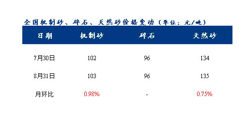 8月砂石價格同比上漲3.1%，金九銀十旺季來臨，砂石行情利好上揚