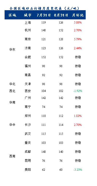 8月砂石價格同比上漲3.1%，金九銀十旺季來臨，砂石行情利好上揚