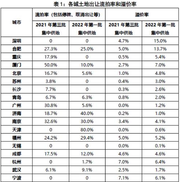 第二批集中供地開啟，合肥混凝土、砂漿需求或有提升