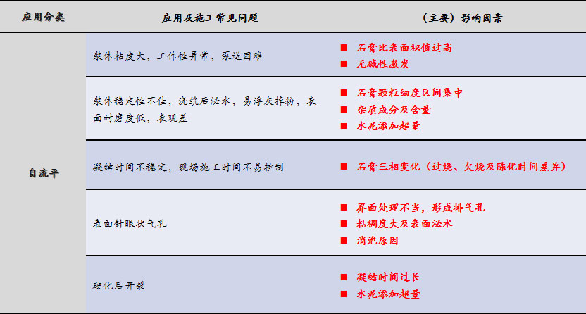 磷石膏自流平出現(xiàn)的五大常見問(wèn)題，原因在這里！